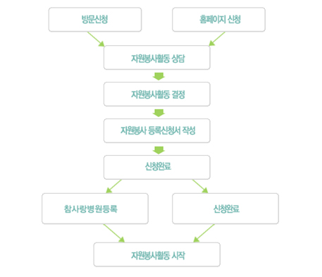자원봉사 도표
